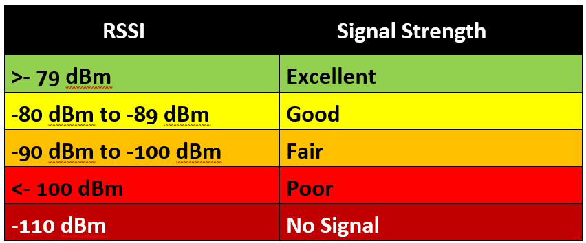 Rsrp Rsrq And Sinr Lte Vs 5g Redes Moviles